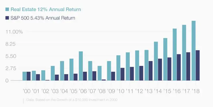 Real estate has outperformed the stock market 2:1 since 2000.